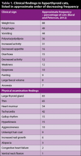 Table 1. Clinical findings in hyperthyroid cats, listed in approximate order of decreasing frequency