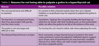 Table 2. Reasons for not being able to palpate a goitre in a hyperthyroid cat.