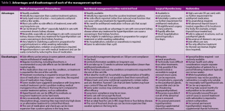 Table 3. Advantages and disadvantages of each of the management options.