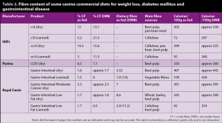 Table 2. Fibre content of some canine commercial diets for weight loss, diabetes mellitus and gastrointestinal disease.
