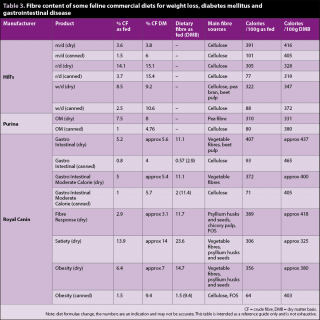 Table 3. Fibre content of some feline commercial diets for weight loss, diabetes mellitus and gastrointestinal disease.