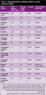 Table 4. Characteristics of dietary fibre in some common foods.
