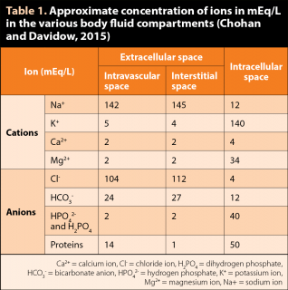 Table 1. Approximate concentration of ions in mEq/L in the various body fluid compartments (Chohan and Davidow, 2015).