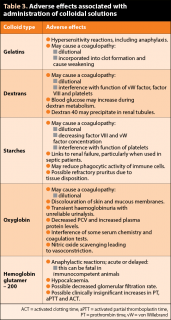Table 3. Adverse effects associated with administration of colloidal solutions.