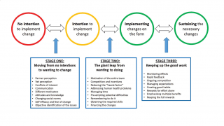 Figure 1. The steps required to implement change on farm.