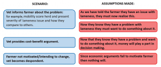 Figure 2. Assumptions often made when trying to motivate a farmer to change.