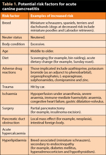 Table 1. Potential risk factors for acute  canine pancreatitis.