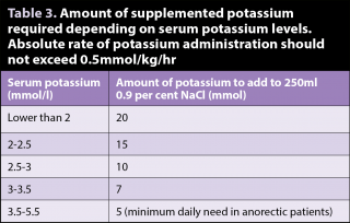 Table 3. Amount of supplemented potassium required depending on serum potassium levels. Absolute rate of potassium administration should not exceed 0.5mmol/kg/hr.