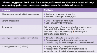 Table 4. Suggested fluid rates for a variety of situations. These are intended only as a starting point and may require adjustments for individual patients.