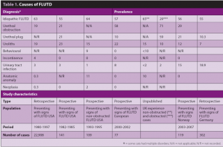 Table 1. Causes of FLUTD.
