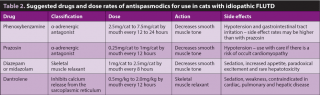 Table 2. Suggested drugs and dose rates of antispasmodics for use in cats with idiopathic FLUTD.