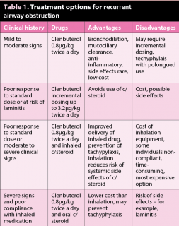 Table 1. Treatment options for recurrent airway obstruction.