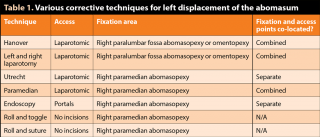 Table 1. Various corrective techniques for left displacement of the abomasum.