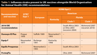 Table 1. Influenza strains present in UK vaccines alongside World Organisation for Animal Health (OIE) recommendations.