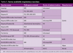 Table 3. Some available respiratory vaccines.