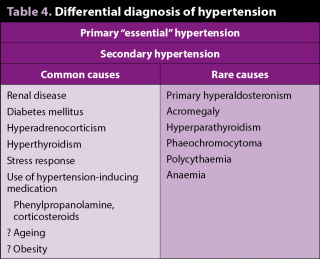 Table 4. Differential diagnosis of hypertension.