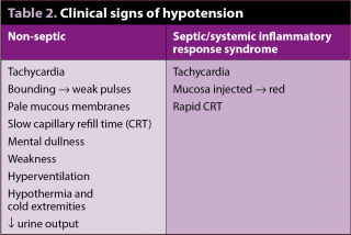 Table 2. Clinical signs of hypotension.