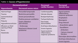Table 3. Causes of hypotension.