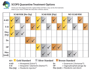 Figure 1. Sustainable Control of Parasites in Sheep quarantine treatment matrix based on “scab-risk”.