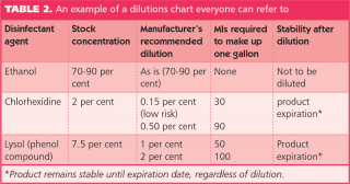 Table 2. An example of a dilutions chart everyone can refer to.