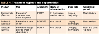 Table 4. Treatment regimes and opportunities.