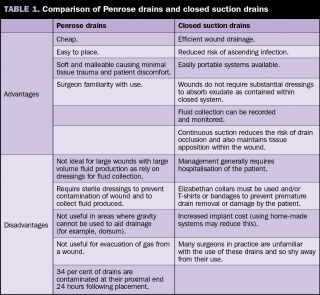 Table 1. Comparison of Penrose drains and closed suction drains.