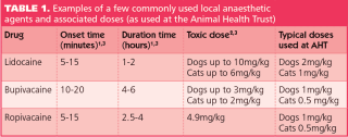 Table 1. Examples of a few commonly used local anaesthetic agents and associated doses (as used at the Animal Health Trust).