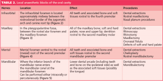 Table 2. Local anaesthetic blocks of the oral cavity.