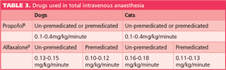 Table 3. Drugs used in total intravenous anaesthesia.