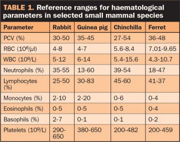 Table 1. Reference ranges for haematological parameters in selected small mammal species.