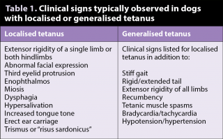 Table 1. Clinical signs typically observed in dogs with localised or generalised tetanus.