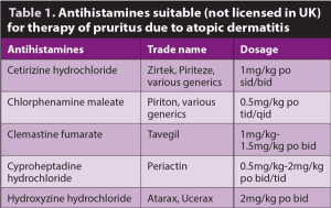 Table 1. Antihistamines suitable (not licensed in UK) for therapy of pruritus due to atopic dermatitis.