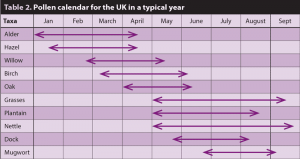 Table 2. Pollen calendar for the UK in a typical year.