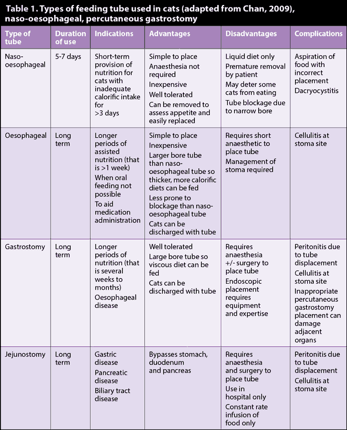 Table 1. Types of feeding tube used in cats (adapted from Chan, 2009), naso-oesophageal, percutaneous gastrostomy.