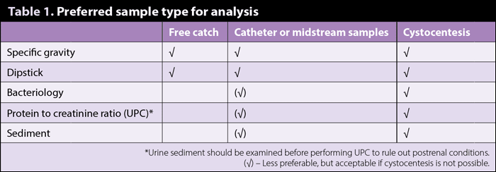 Table 1.  Preferred sample type for analysis.