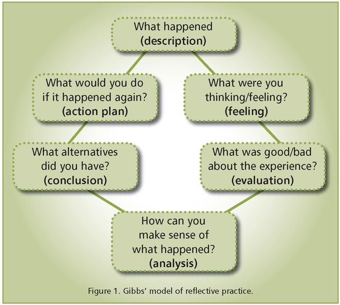 What is a reflective analysis?