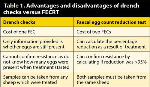 Advantages and disadvantages of drench checks versus FECRT