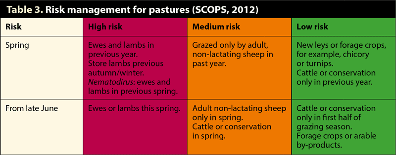 Risk management for pastures