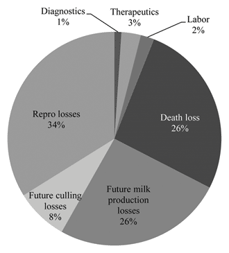 Figure 1. The percentage contribution of each direct and indirect cost for average case of ketosis (BHB >1.2mmol/L). Taken from McArt et al (2015). Note, this is North American data.