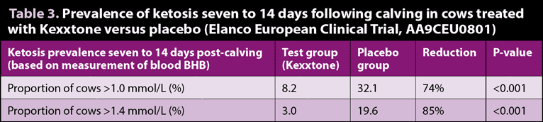 Table 3. Prevalence of ketosis seven to 14 days following calving in cows treated with Kexxtone versus placebo (Elanco European Clinical Trial, AA9CEU0801)