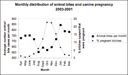 Decline in human dog bite cases during a street dog sterilisation programme in Jaipur
