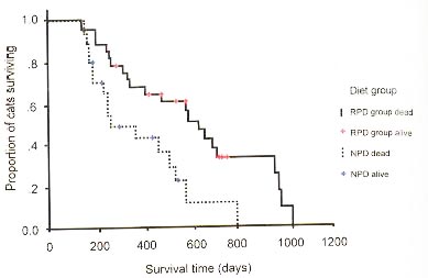 Figure 3. Effect of low phosphate diet on survival of CKD cats (Elliott et al, 2000).