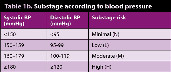 Table 1b. Substage according to blood pressure.