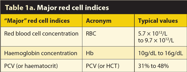 Table 1a. Major red cell indices.