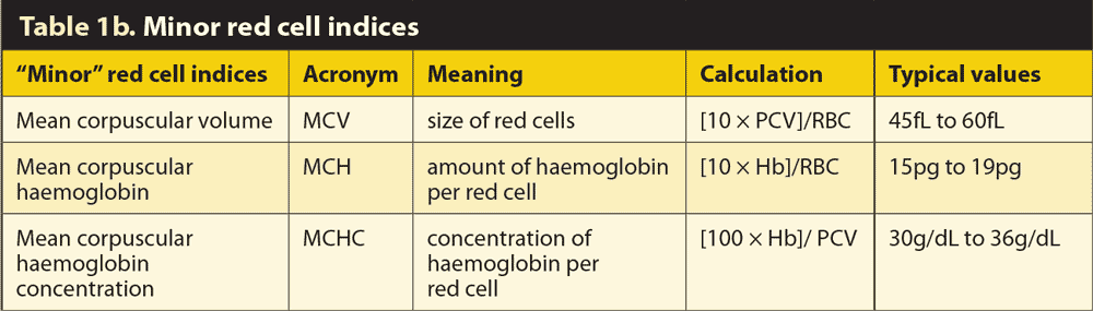 Table 1b. Minor red cell indices.