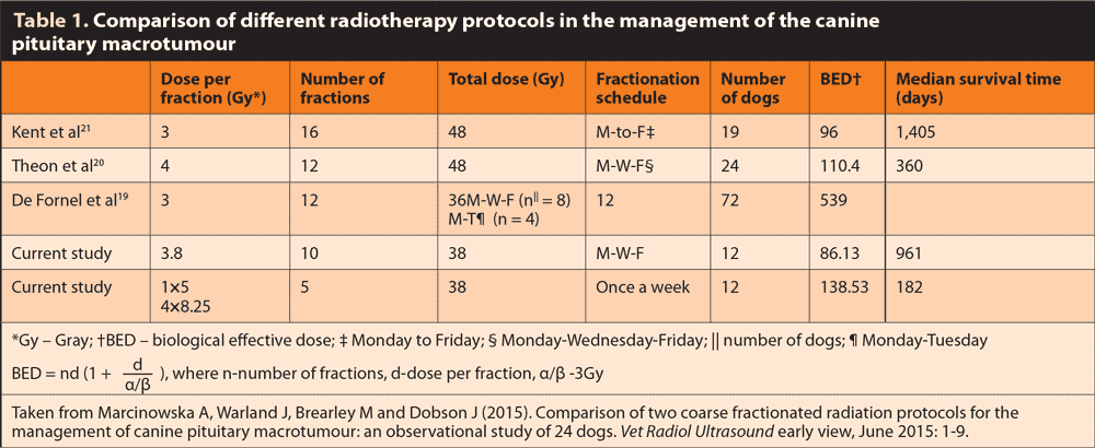 Table 1. Comparison of different radiotherapy protocols in the management of the canine pituitary macrotumour.