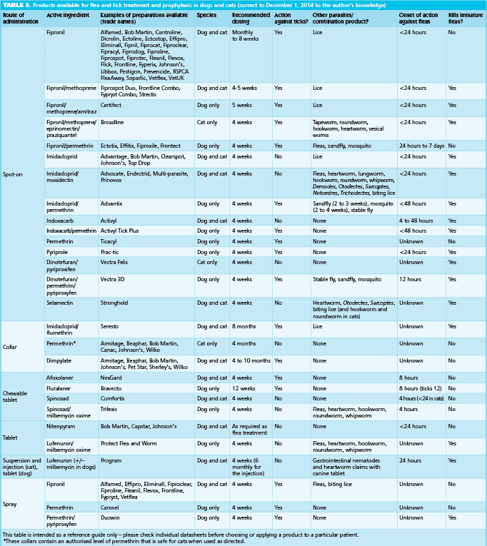 Table 3. Products available for flea and tick treatment and prophylaxis in dogs and cats (correct to December 1, 2014 to the author’s knowledge)