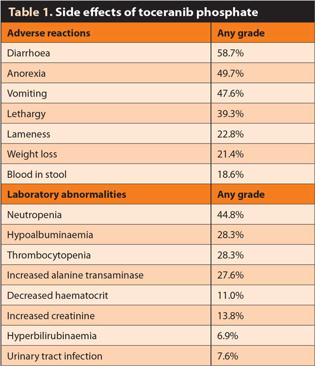 Table 1. Side effects of toceranib phosphate.