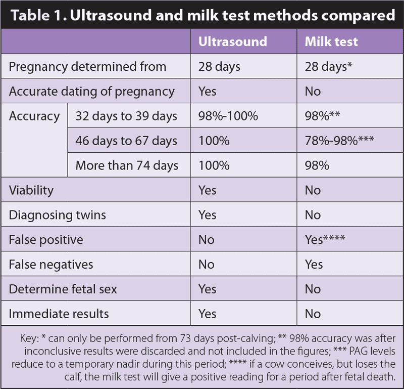 Table 1. Ultrasound and milk test methods compared.