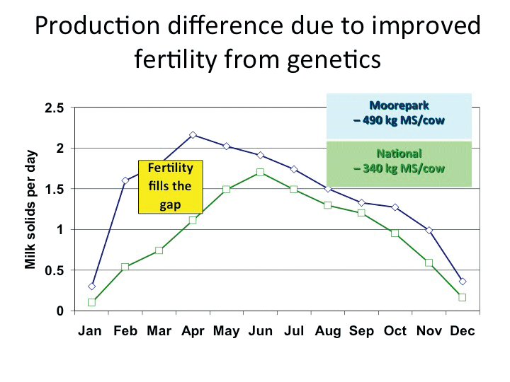 Figure 1. Production difference due to improved fertility from genetics.